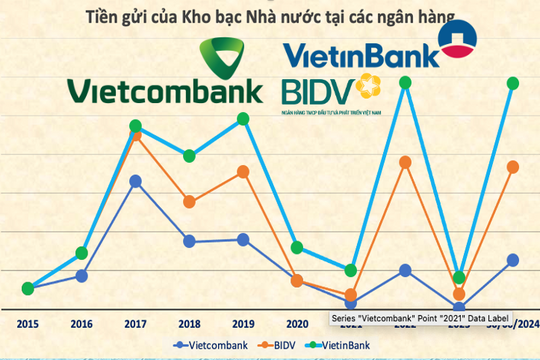 Bất ngờ với số tiền gửi của Kho bạc Nhà nước tại Vietcombank, VietinBank và BIDV