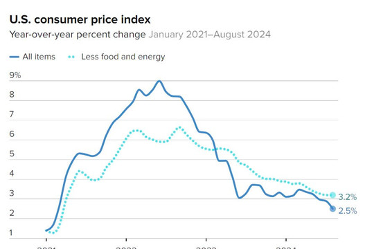 CPI lõi tháng 8 tăng vượt dự đoán, Fed đối mặt quyết định khó khăn về lãi suất