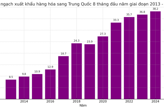 Kim ngạch xuất khẩu của Việt Nam sang Trung Quốc cao nhất trong 12 năm