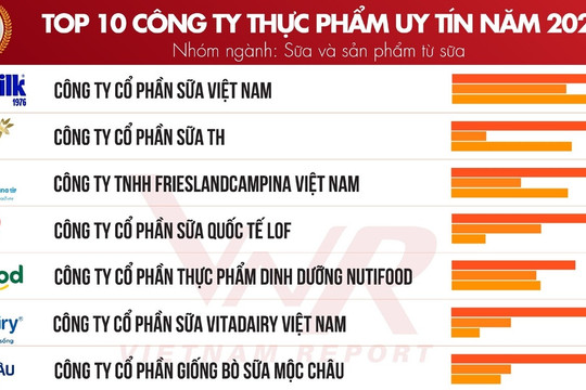 Top 10 công ty uy tín ngành Thực phẩm - Đồ uống năm 2024