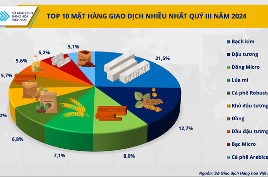 Bạch kim là mặt hàng được giao dịch nhiều nhất tại Việt Nam trong quý III