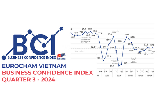 Sau bão Yagi, chỉ số niềm tin kinh doanh của DN châu Âu với Việt Nam vẫn tăng