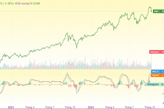 Giá cổ phiếu MBS giảm mạnh từ đỉnh, tin ra là bán