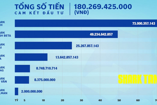 Shark Tank mùa 7: 25 thương vụ gọi vốn thành công, 'cá mập' nào chăm chỉ xuống tiền nhất?