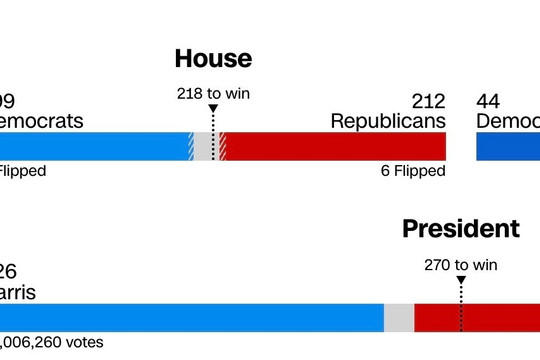 Đảng của ông Trump nhiều khả năng kiểm soát cả Thượng viện lẫn Hạ viện
