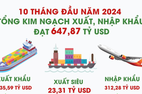 Xuất nhập khẩu 10 tháng năm 2024 đạt gần 650 tỷ USD