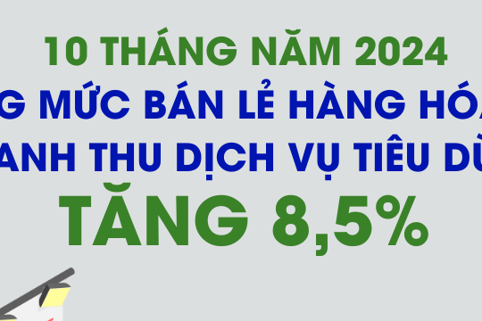 Bán lẻ hàng hóa và doanh thu dịch vụ tiêu dùng 10 tháng tăng 8,5%