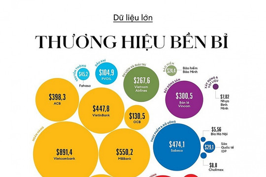 Sabeco (SAB) lọt Top 3 TTCK về giá trị thương hiệu năm 2024, vượt khó Nghị định 100