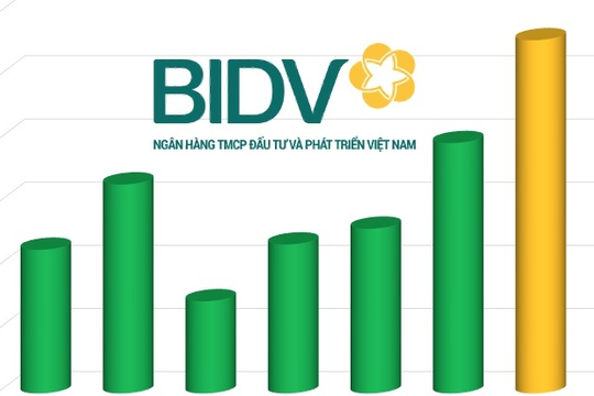 BIDV (BID) có 27.900 tỷ đồng nợ xấu khả năng mất vốn, cao nhất toàn hệ thống