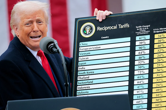 Nóng: Tòa án Mỹ vô hiệu hóa toàn bộ thuế đối ứng của ông Trump