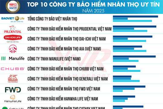 Công bố Top 10 Công ty Bảo hiểm uy tín năm 2025