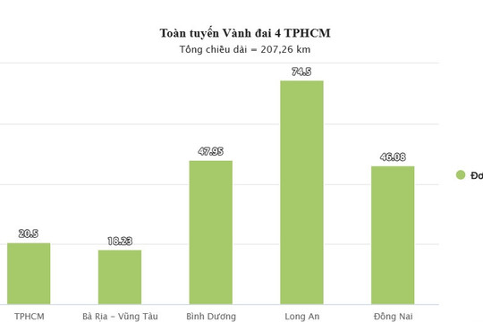 Huy động hơn 50.000 tỷ đồng vốn tư nhân làm dự án Vành đai 4 TPHCM