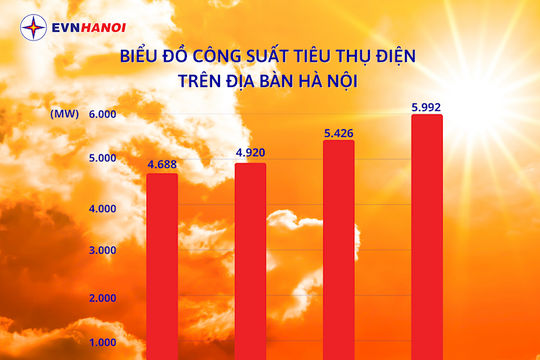 Công suất tiêu thụ điện tại Hà Nội cao nhất trong lịch sử, EVN cảnh báo
