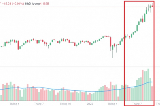 VN-Index đứt mạch tăng điểm tuần, thanh khoản tiếp tục suy yếu: Có đáng lo?