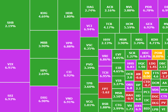 Khối ngoại mua ròng gần 1.200 tỷ trong phiên thị trường 'xanh tím', cổ phiếu vừa chiết khấu 30% được gom mạnh