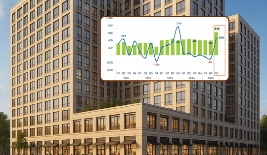 Nguồn cung nhà ở phục hồi, số lượng nhà thương mại đang triển khai lập đỉnh quý sau nhiều năm