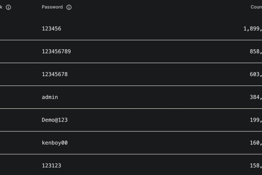 Gần 2 triệu tài khoản của người dùng Việt sử dụng mật khẩu ‘123456’
