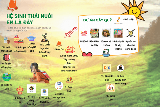 Dự án Nuôi em: Bất ngờ với số tiền 376 tỷ đồng chi ra từ hệ sinh thái