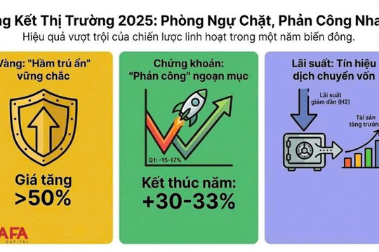 WeTalk “Đầu tư gì?” - Đánh giá hiệu quả chiến lược phân bổ tài sản 2025: Kiểm chứng từ bối cảnh vĩ mô biến động