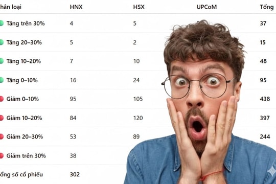 Chứng khoán thường tăng trong các tháng 1: Nhà đầu tư nên làm gì khi hơn 800 cổ phiếu đã chiết khấu trên 10%?