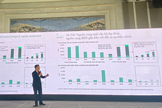 Hà Nội: Phân khúc căn hộ trên 120 triệu đồng/m2 lập kỷ lục, chiếm 11% tổng nguồn cung toàn thị trường