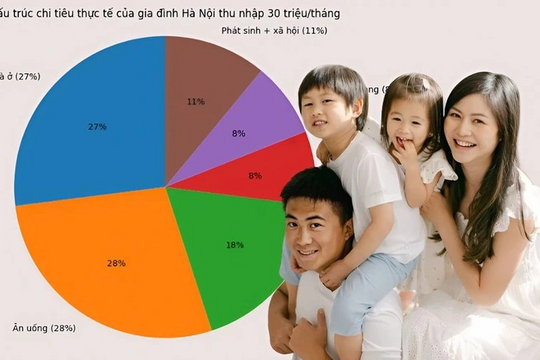 Thu nhập 'chỉ đủ sống', nhiều gia đình chật vật vì những khoản chi bất ngờ