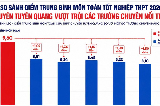 Điểm Toán trường chuyên Tuyên Quang cao bất thường: Chất lượng giáo dục không thể tăng sau một năm