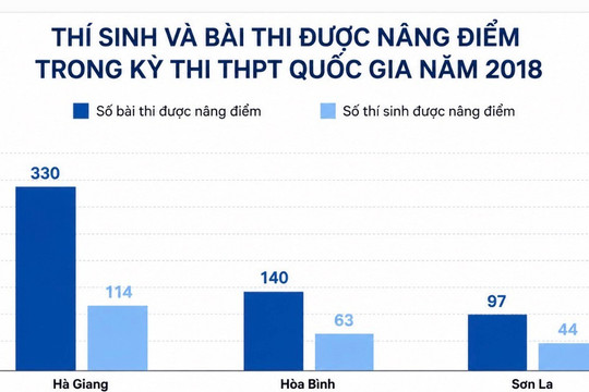 Các bài thi được xác định gian lận sẽ xử lý thế nào?