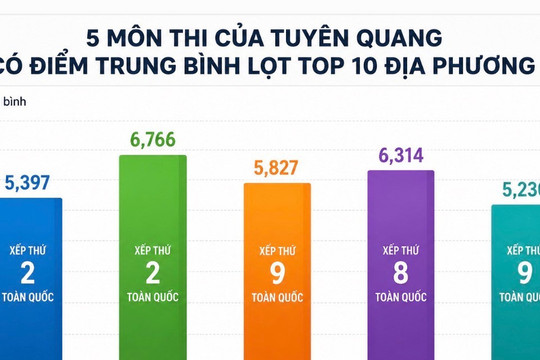 Tuyên Quang có 5 môn lọt top 10 địa phương có điểm trung bình cao nhất toàn quốc