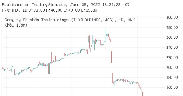 Thaispace "teo" vốn điều lệ, cổ phiếu Thaiholdings (THD) về vùng 3x, khối ngoại mỏi tay xả hàng từ đầu năm