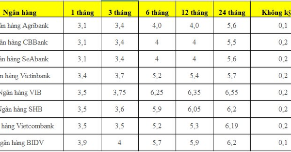 So sánh lãi suất tiền gửi của một số ngân hàng tháng 6/2022