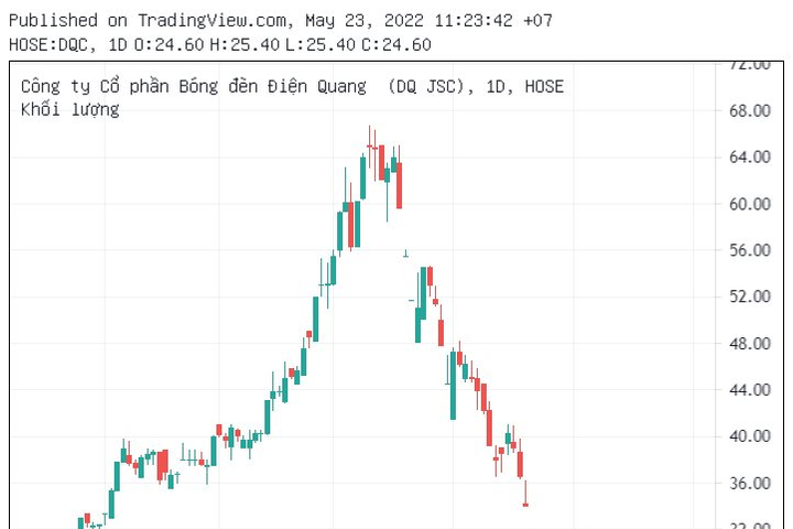 Cổ phiếu DQC (Bóng đèn Điện Quang) "bốc hơi" 61% giá trị sau hơn 2 tháng