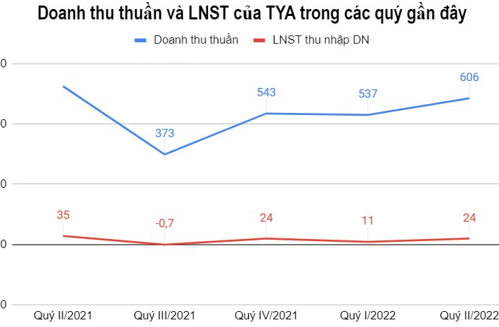 Taya Việt Nam (TYA) báo lợi nhuận quý II giảm mạnh so với cùng kỳ