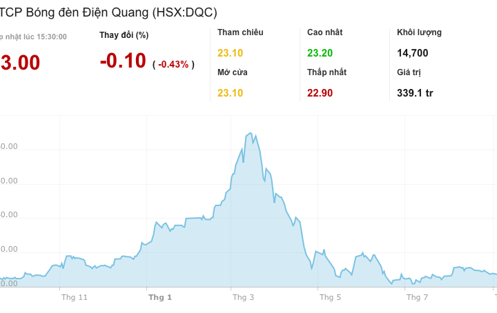 Bóng đèn Điện Quang sắp chia cổ tức khi giá cổ phiếu DQC đã rơi 65%
