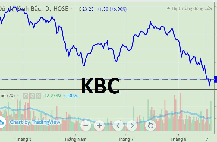 Sáng giảm sàn - chiều "tím lịm", khối ngoại bất ngờ "bắt đáy" gần 6 triệu cổ phiếu KBC