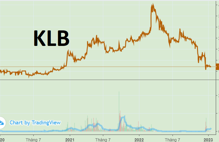 Cổ phiếu KLB (Kienlongbank) "bốc hơi" 70% từ đỉnh lịch sử