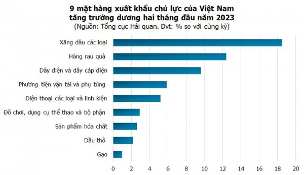 Việt Nam có 9 mặt hàng xuất khẩu tăng trưởng dương 2 tháng đầu năm 2023