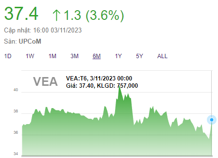 VEAM (VEA) trả mức cổ tức bất ngờ, Bộ Công Thương chuẩn bị nhận về 4.900 tỷ đồng