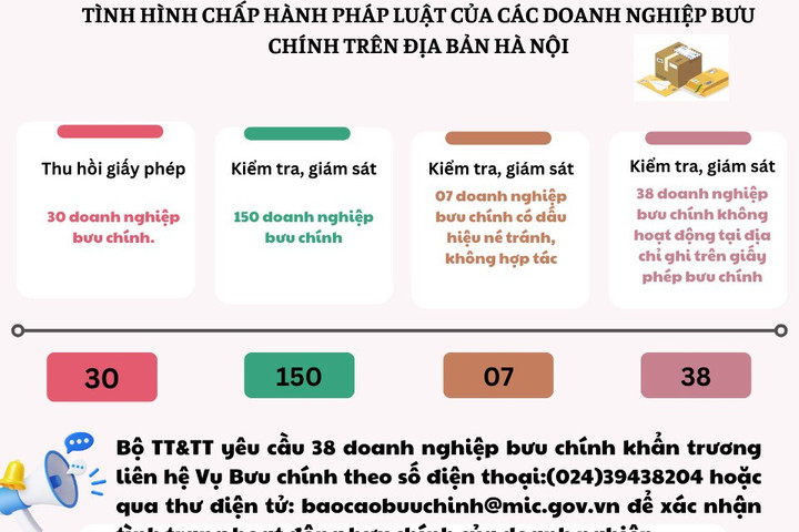 Thu hồi giấy phép 30 doanh nghiệp bưu chính tại Hà Nội