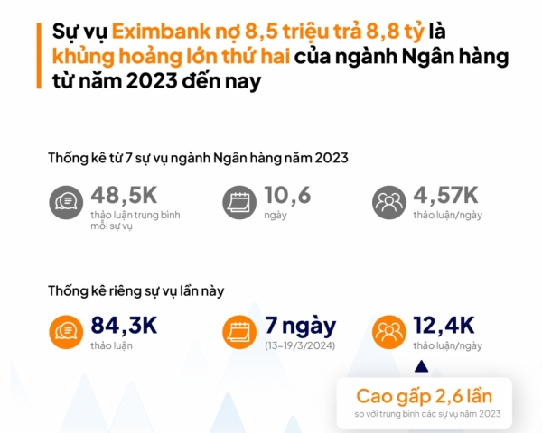 Vụ Eximbank - cuộc khủng hoảng truyền thông lớn thứ 2 của ngành ngân hàng kể từ 2023